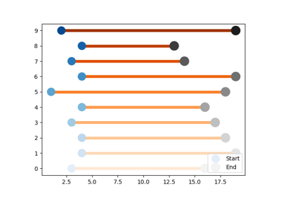 6.7 dumbell plot