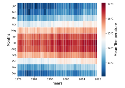 6.4 heatmap/imshow