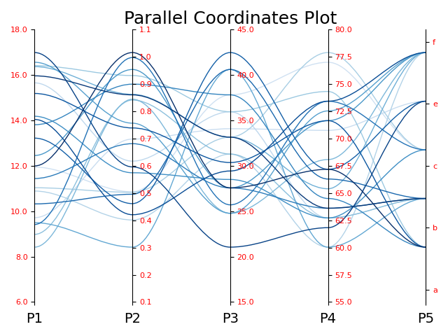 Parallel Coordinates Plot