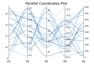 6.14 parallel_coordinates