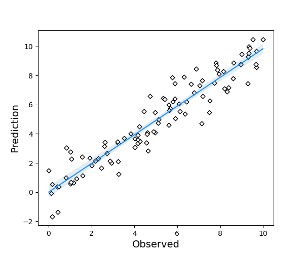 regplot
