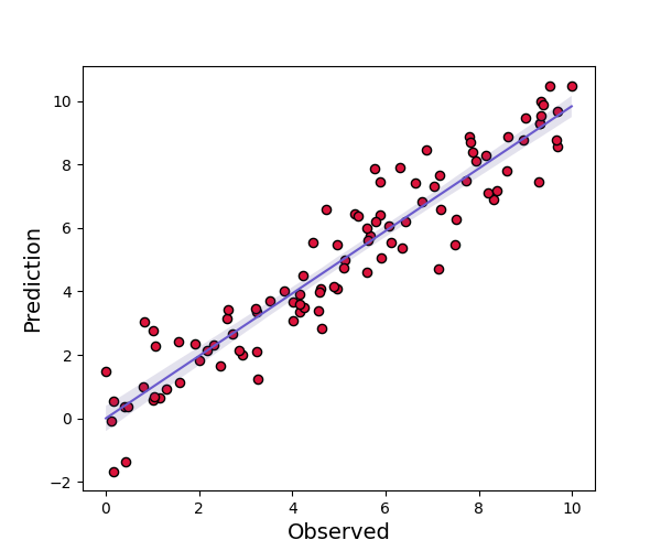 regplot