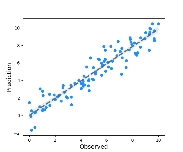 regplot