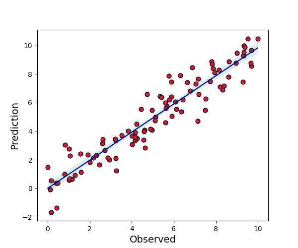regplot