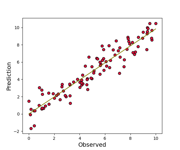 regplot