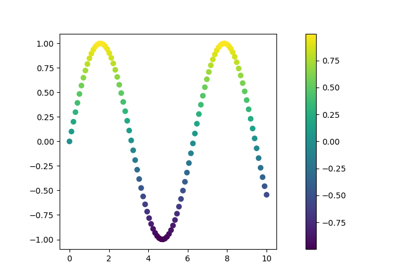 6.2 scatter plot