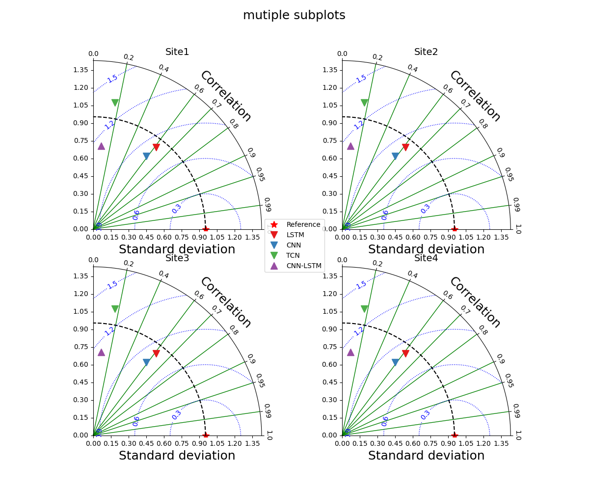 mutiple subplots, Site1, Site2, Site3, Site4