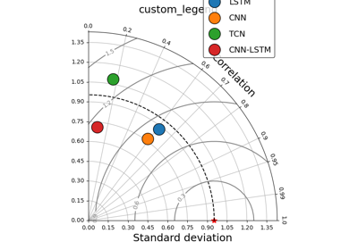 6.15 taylor plot