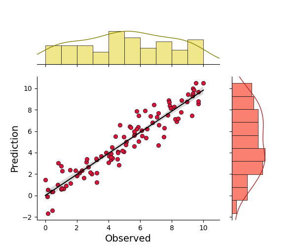 marginal plots
