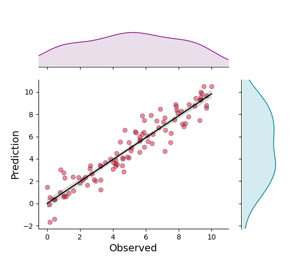 marginal plots