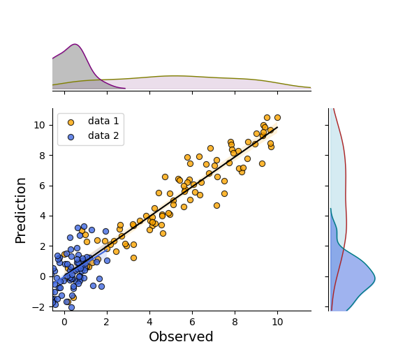 marginal plots