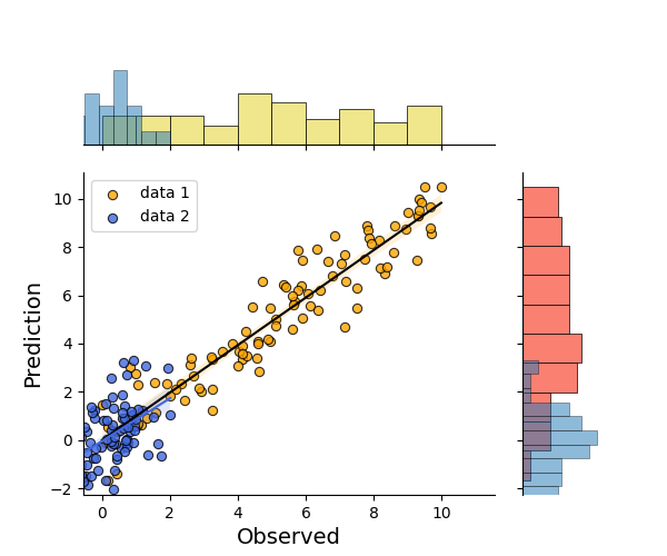 marginal plots