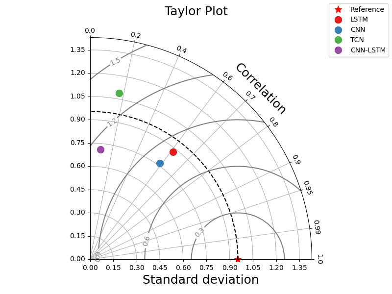 Taylor Plot